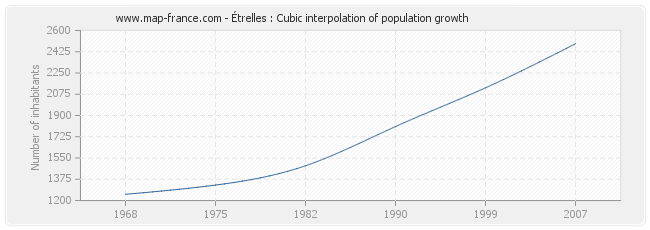 Étrelles : Cubic interpolation of population growth