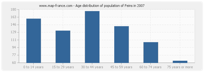 Age distribution of population of Feins in 2007