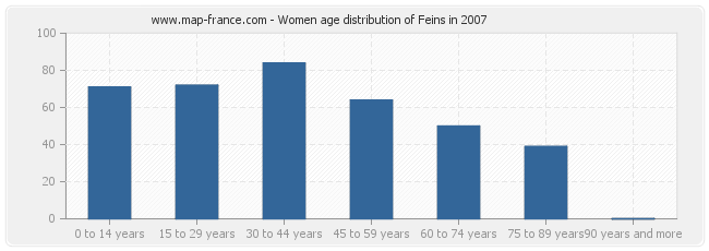 Women age distribution of Feins in 2007