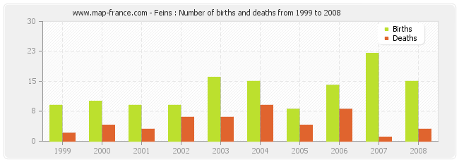 Feins : Number of births and deaths from 1999 to 2008