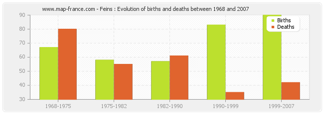 Feins : Evolution of births and deaths between 1968 and 2007