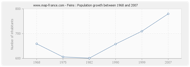 Population Feins