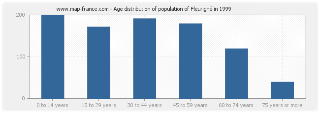 Age distribution of population of Fleurigné in 1999