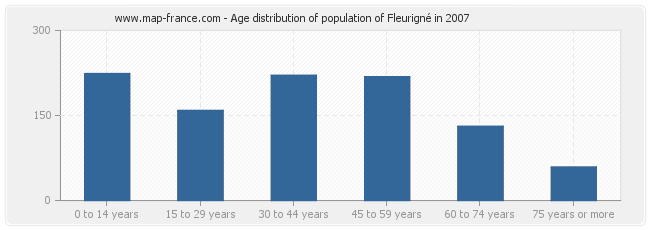 Age distribution of population of Fleurigné in 2007