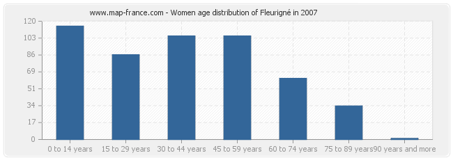 Women age distribution of Fleurigné in 2007
