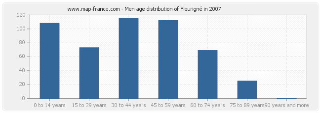Men age distribution of Fleurigné in 2007