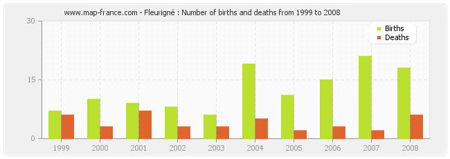 Fleurigné : Number of births and deaths from 1999 to 2008