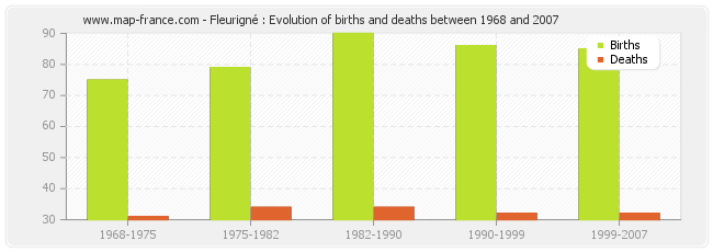 Fleurigné : Evolution of births and deaths between 1968 and 2007