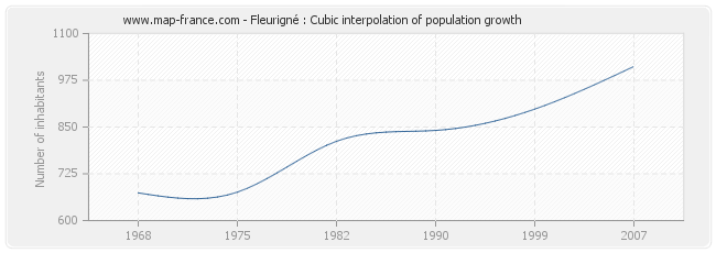 Fleurigné : Cubic interpolation of population growth