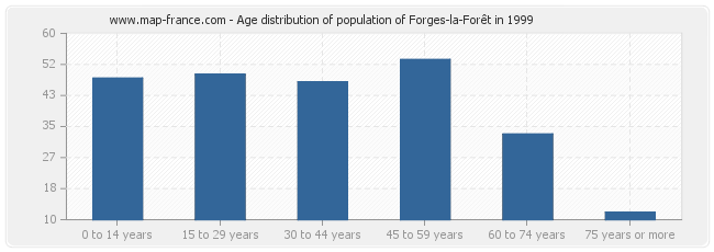 Age distribution of population of Forges-la-Forêt in 1999