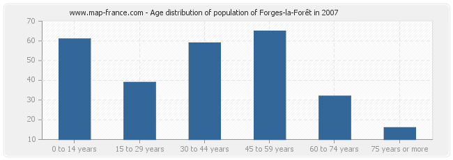 Age distribution of population of Forges-la-Forêt in 2007
