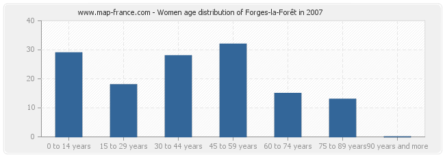 Women age distribution of Forges-la-Forêt in 2007