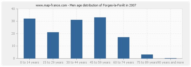 Men age distribution of Forges-la-Forêt in 2007