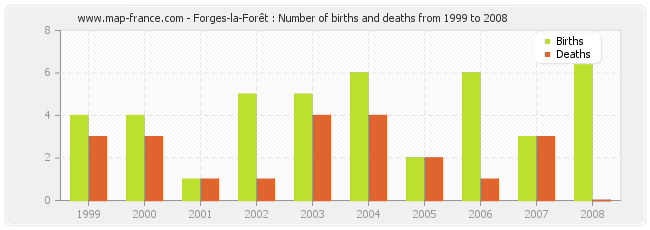 Forges-la-Forêt : Number of births and deaths from 1999 to 2008