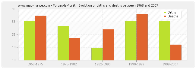 Forges-la-Forêt : Evolution of births and deaths between 1968 and 2007