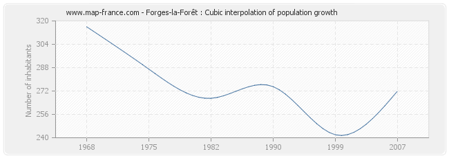 Forges-la-Forêt : Cubic interpolation of population growth
