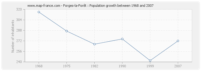 Population Forges-la-Forêt