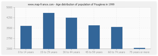 Age distribution of population of Fougères in 1999