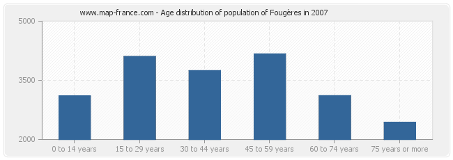 Age distribution of population of Fougères in 2007