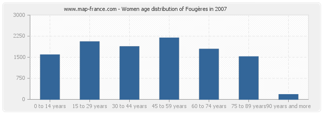 Women age distribution of Fougères in 2007