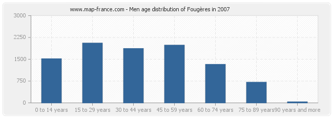 Men age distribution of Fougères in 2007