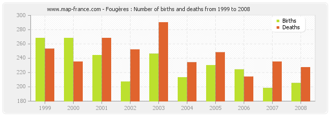 Fougères : Number of births and deaths from 1999 to 2008