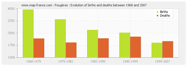 Fougères : Evolution of births and deaths between 1968 and 2007