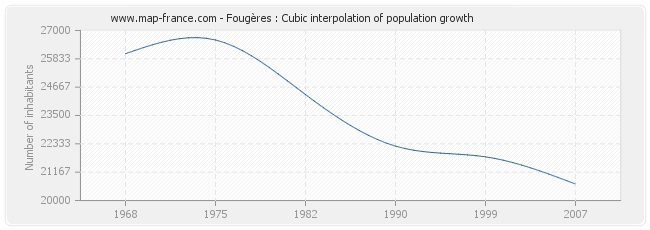 Fougères : Cubic interpolation of population growth