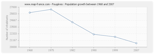 Population Fougères