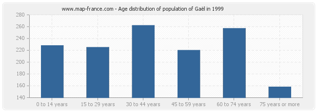 Age distribution of population of Gaël in 1999