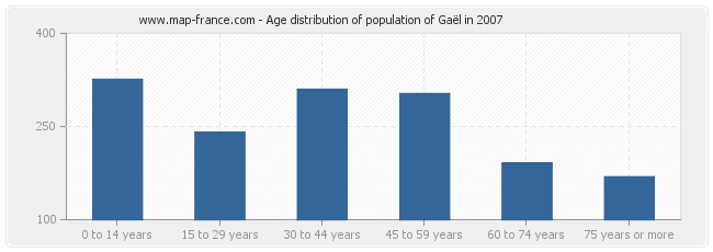 Age distribution of population of Gaël in 2007