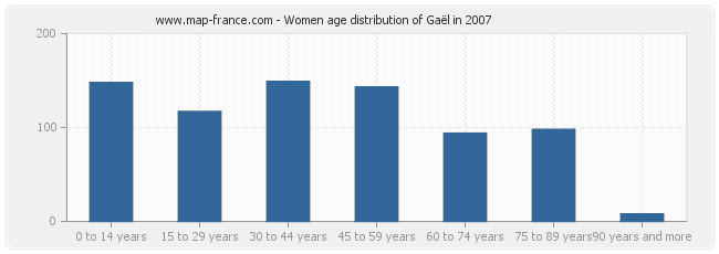 Women age distribution of Gaël in 2007