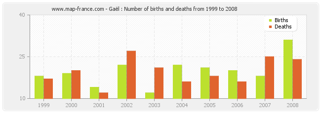 Gaël : Number of births and deaths from 1999 to 2008