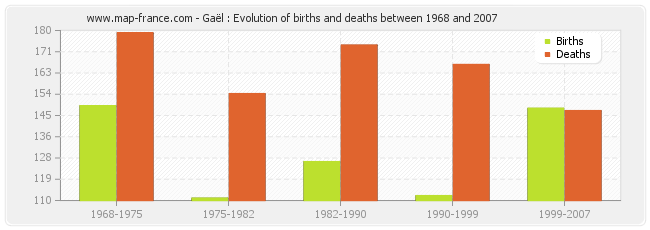 Gaël : Evolution of births and deaths between 1968 and 2007