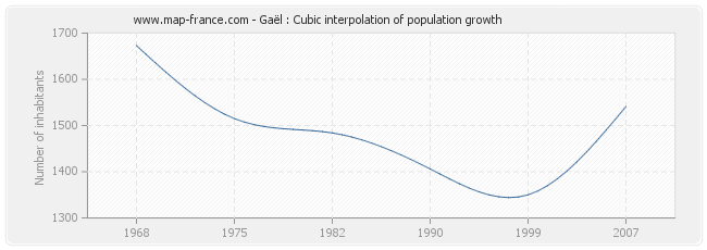 Gaël : Cubic interpolation of population growth