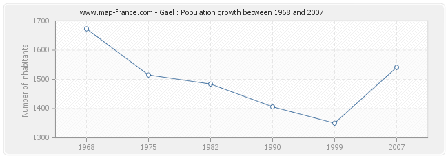 Population Gaël