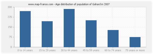 Age distribution of population of Gahard in 2007