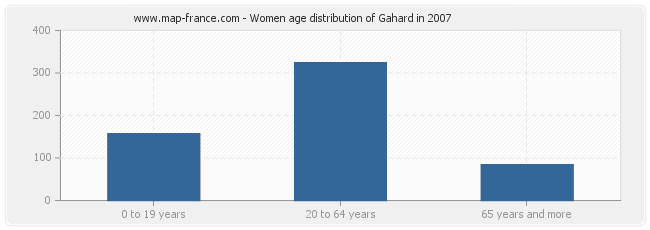 Women age distribution of Gahard in 2007