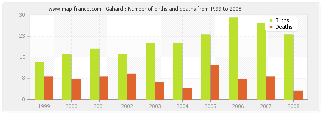 Gahard : Number of births and deaths from 1999 to 2008