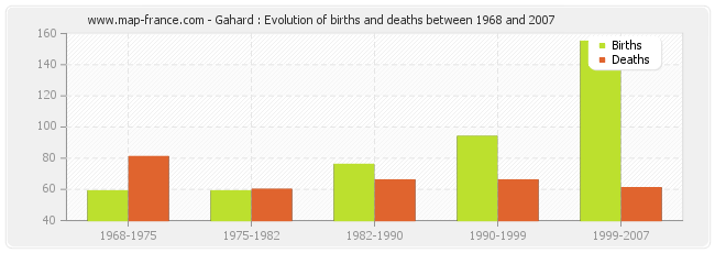 Gahard : Evolution of births and deaths between 1968 and 2007
