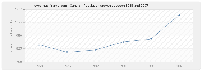 Population Gahard