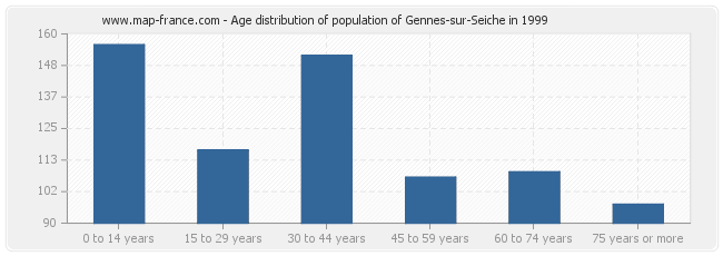 Age distribution of population of Gennes-sur-Seiche in 1999