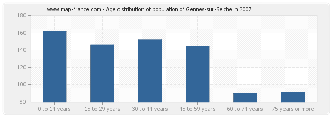 Age distribution of population of Gennes-sur-Seiche in 2007