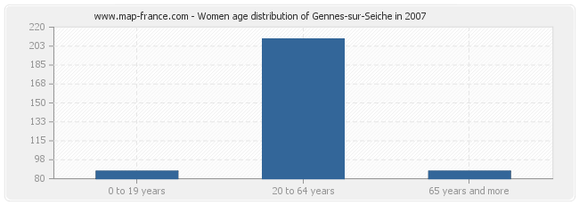 Women age distribution of Gennes-sur-Seiche in 2007