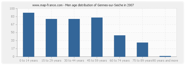 Men age distribution of Gennes-sur-Seiche in 2007