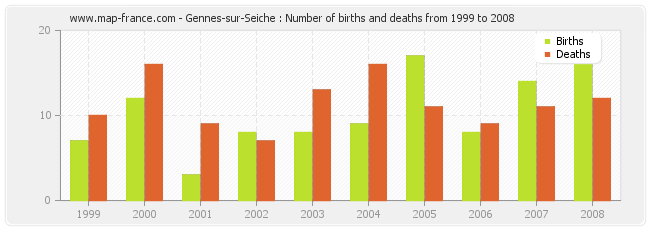 Gennes-sur-Seiche : Number of births and deaths from 1999 to 2008