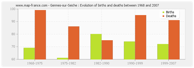 Gennes-sur-Seiche : Evolution of births and deaths between 1968 and 2007