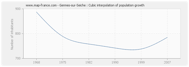 Gennes-sur-Seiche : Cubic interpolation of population growth