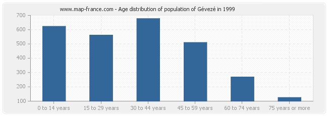 Age distribution of population of Gévezé in 1999