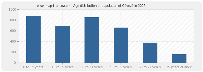 Age distribution of population of Gévezé in 2007